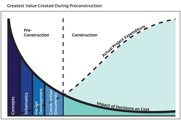 Utilizing CMAR to Create Efficiency Through the Value Engineering Process