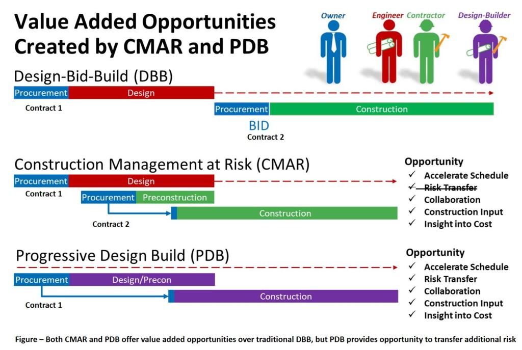 Transferring Risk An Opportunity to Add Value Using Progressive Design