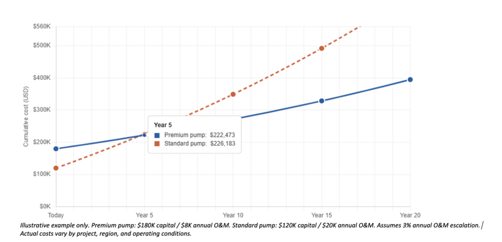 Is Life Cycle Cost a Design Criterion or Just a Good Intention? - Water ...